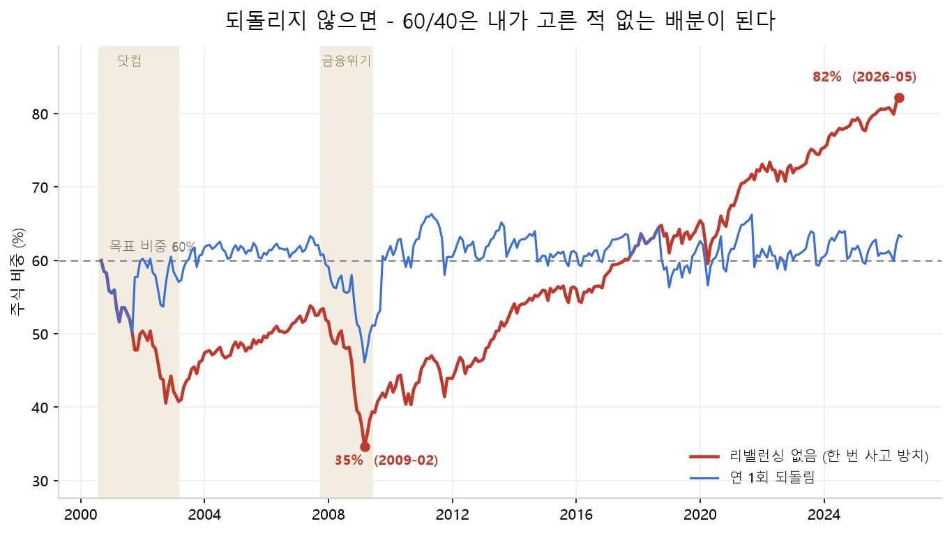 주식 60 채권 40으로 시작한 포트폴리오를 26년간 리밸런싱하지 않았을 때 주식 비중 변화. 닷컴과 금융위기를 지나며 35%까지 떨어졌다가 상승장을 거쳐 2026년 82%까지 올라간다. 연 1회 되돌린 쪽은 같은 기간 46~66% 범위에 머문다