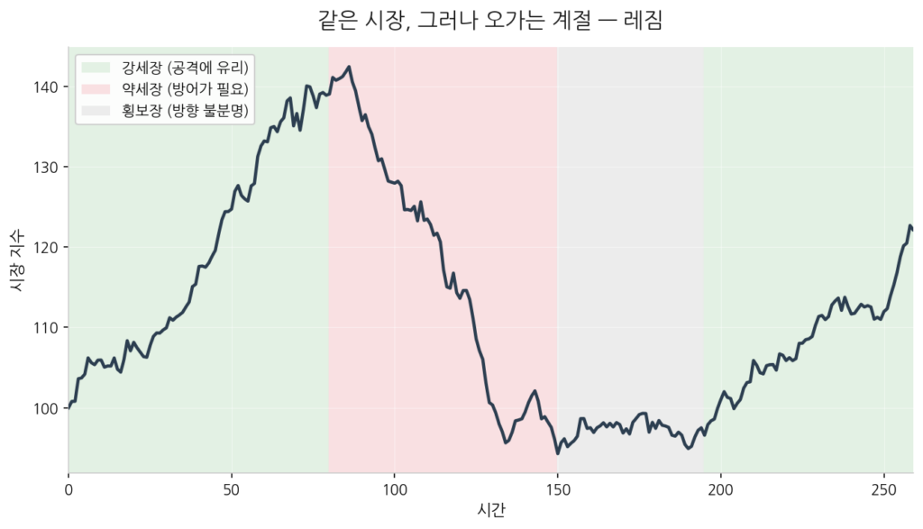 강세장·약세장·횡보장을 배경색으로 구분해 시장이 국면을 오가는 모습을 보여주는 그래프