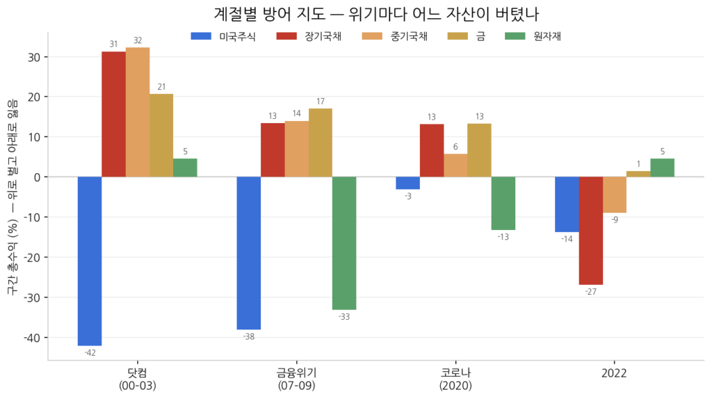 올웨더 구성 자산별 위기 구간 총수익 막대그래프, 2022년엔 주식·국채가 함께 하락하고 금·원자재만 플러스