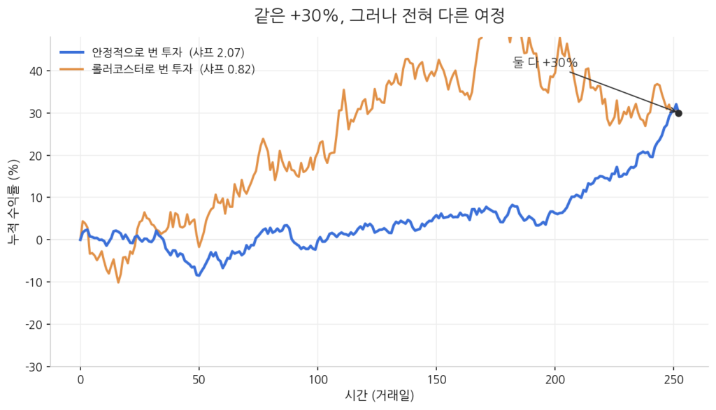 같은 30% 수익이라도 변동성에 따라 샤프 지수가 달라지는 두 투자의 자산 곡선 비교 그래프