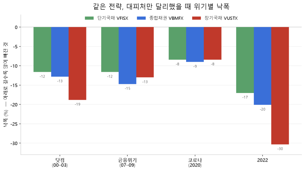 닷컴·금융위기·코로나·2022 위기별 대피처 낙폭 비교 막대그래프, 코로나는 셋 다 −8~9%로 비슷하고 2022년만 장기국채가 −30%로 급락