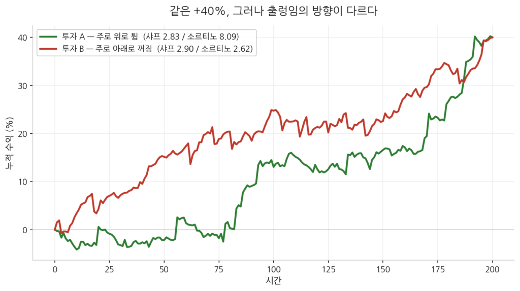같은 +40% 수익이라도 위로 튀는 투자와 아래로 꺼지는 투자는 샤프 지수는 비슷하지만 소르티노 지수는 크게 다르다는 것을 보여주는 비교 그래프