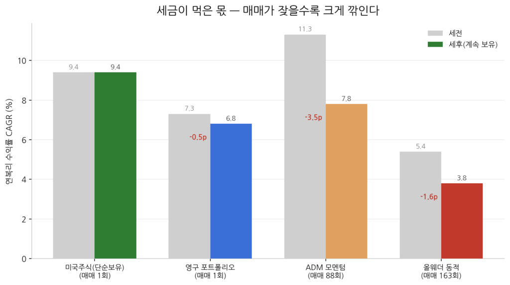 전략별 세전 vs 세후 연복리수익률 막대그래프, 매매 88회 ADM이 −3.5%p로 가장 크게 깎임