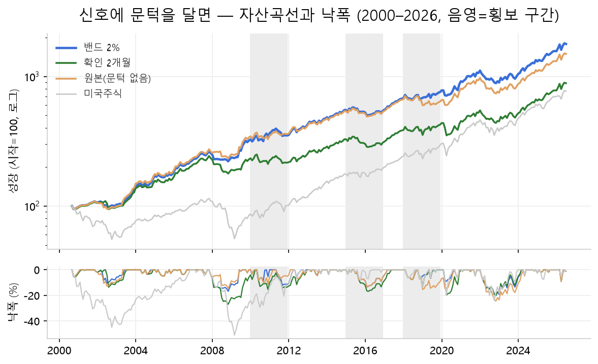 가속 듀얼 모멘텀 원본, 밴드 2%, 확인 2개월, 미국주식의 2000~2026년 자산곡선과 낙폭 비교 백테스트 그래프. 회색 음영은 횡보 구간