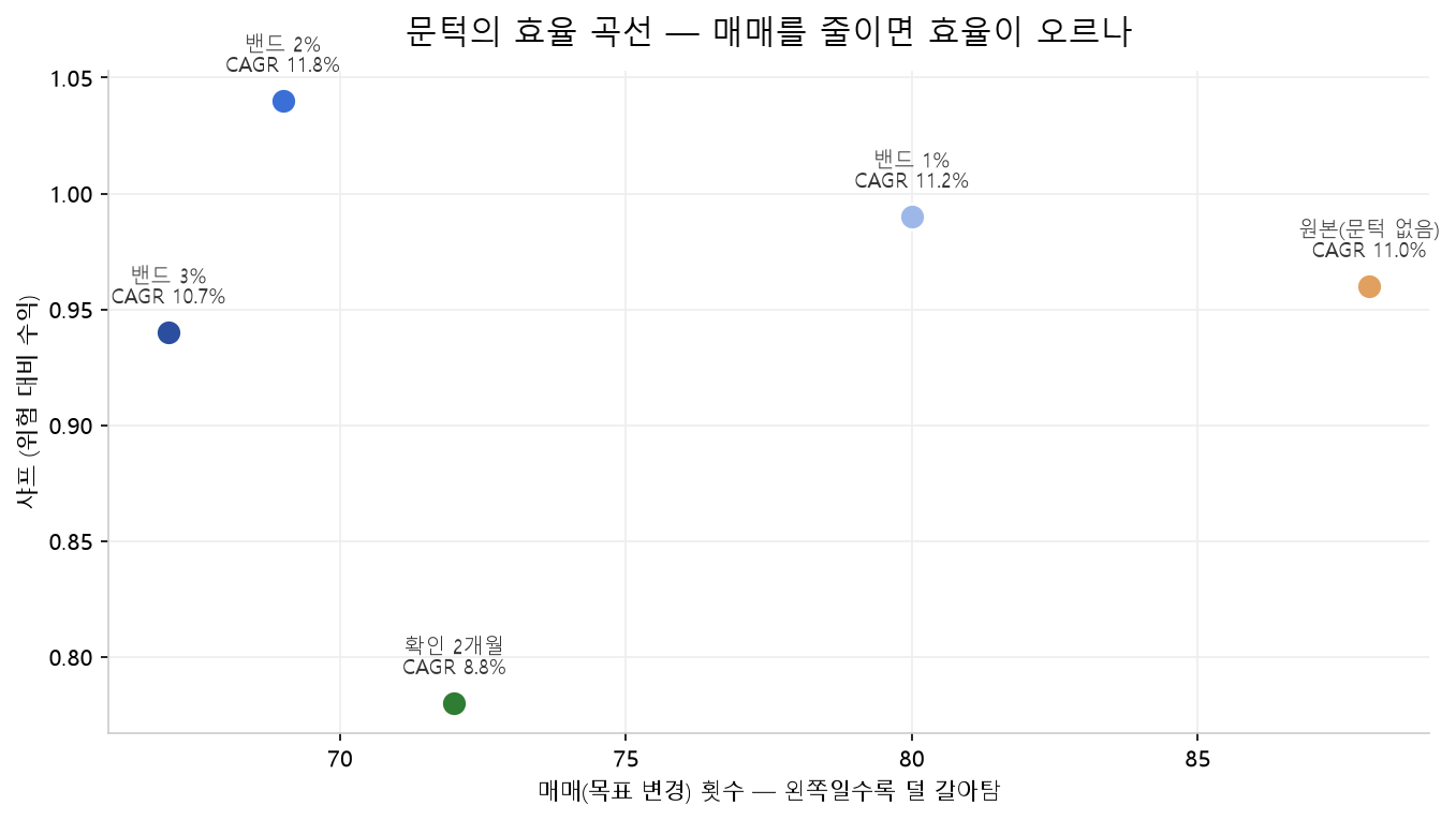 문턱 변형별 매매횟수 대비 샤프 지수 산점도. 밴드 2%가 매매 69회로 원본(88회)보다 적으면서 샤프 1.04로 가장 높고, 확인 2개월은 0.78로 최하