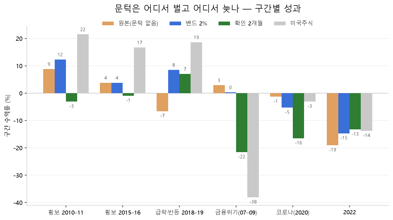 횡보·위기 6개 구간별 원본, 밴드 2%, 확인 2개월, 미국주식 수익률 그룹 막대 그래프. 금융위기 구간에서 확인 2개월만 -22%로 크게 손실