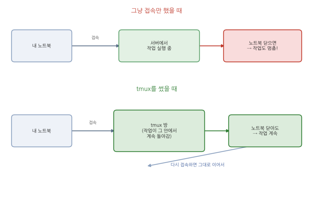 그냥 접속만 하면 노트북을 닫을 때 서버 작업도 멈추지만, tmux를 쓰면 접속을 끊어도 작업이 계속 돌아가고 다시 접속하면 이어지는 것을 비교한 다이어그램