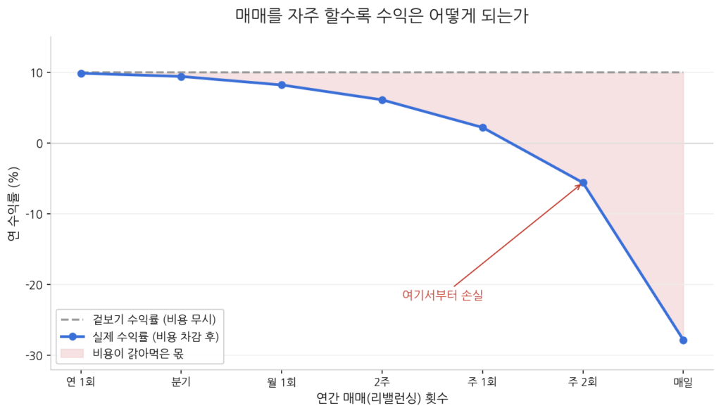 매매 횟수가 늘어날수록 비용 때문에 실제 수익률이 겉보기 수익률보다 크게 떨어지고 결국 손실로 돌아서는 것을 보여주는 그래프