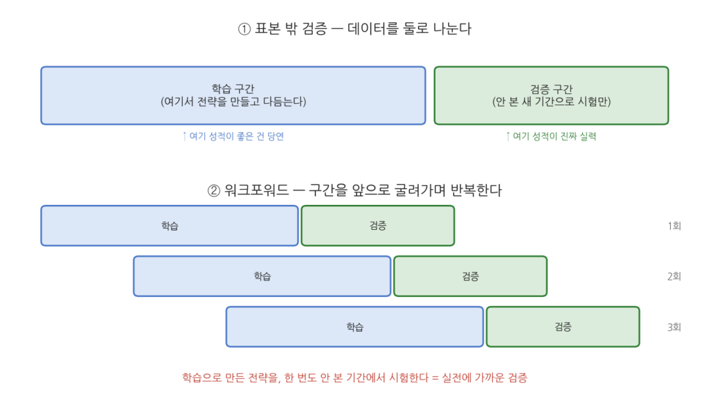 과거 데이터를 학습 구간과 검증 구간으로 나누는 표본 밖 검증과, 그 구간을 앞으로 굴려가며 반복하는 워크포워드 검증을 보여주는 다이어그램
