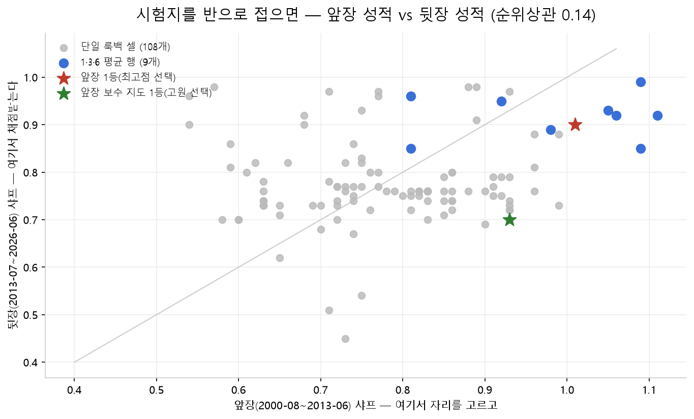 백테스트 기간을 반으로 접은 앞장(2000~2013) 샤프 대 뒷장(2013~2026) 샤프 산점도. 117개 파라미터 조합의 순위상관 0.14로 상관이 거의 없고, 1·3·6 평균 행만 우상단에 몰려 있으며 보수 지도 1등은 뒷장에서 추락