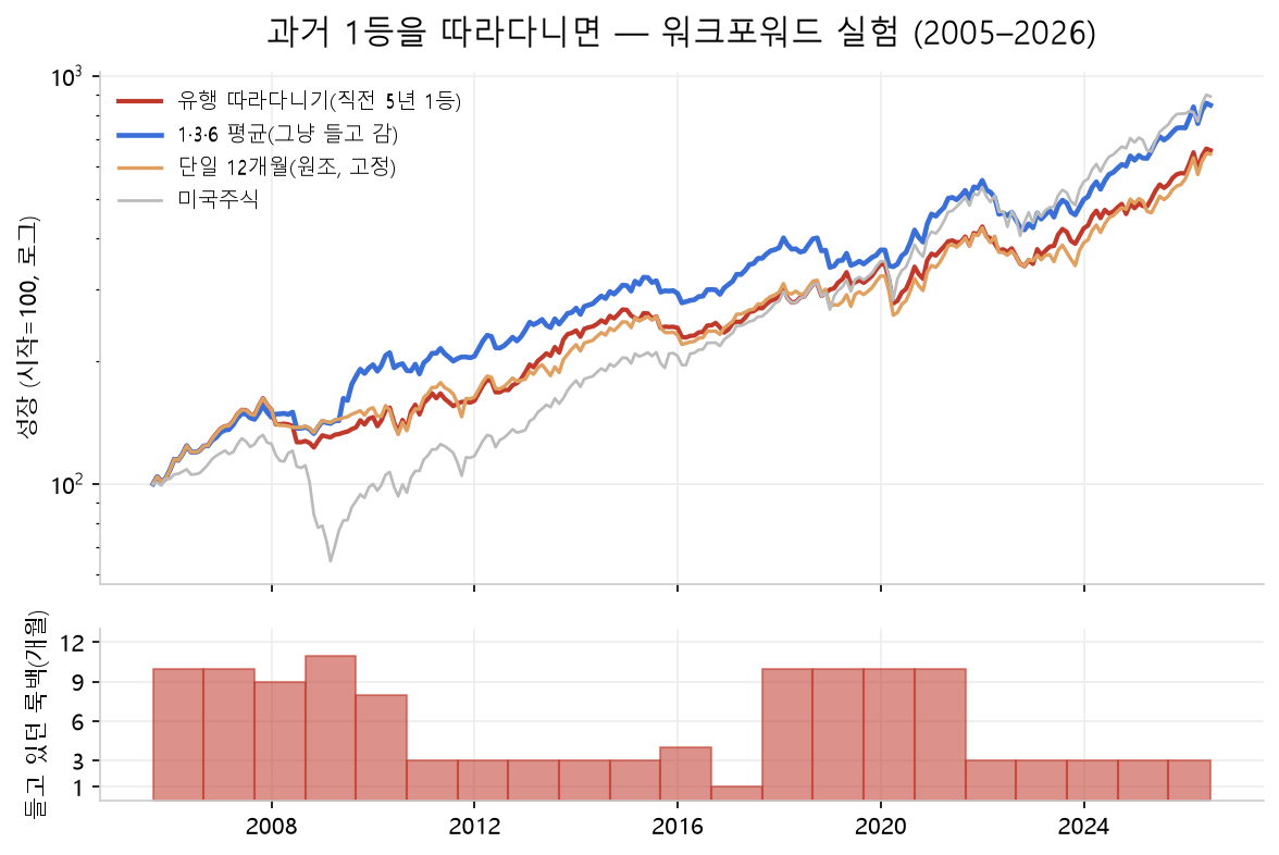 매년 직전 5년 샤프 1등 룩백으로 갈아타는 워크포워드 투자자와 1·3·6 평균 고정 보유, 단일 12개월, 미국주식의 2005~2026년 자산곡선 비교. 아래 띠는 워크포워드가 들고 있던 룩백의 변화(10개월과 3개월 사이 왕복)
