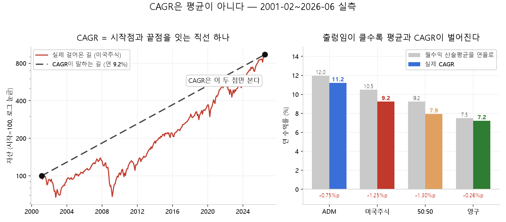 미국주식 26년 자산곡선 위에 시작점과 끝점을 잇는 직선을 겹쳐 CAGR의 정의를 보여주는 그림. 오른쪽에는 네 전략의 월수익 산술평균과 실제 CAGR을 나란히 세워, 연변동성이 15.1%인 미국주식은 1.25%p, 7.0%인 영구 포트폴리오는 0.26%p만 깎이는 변동성 끌림 차이를 보여준다