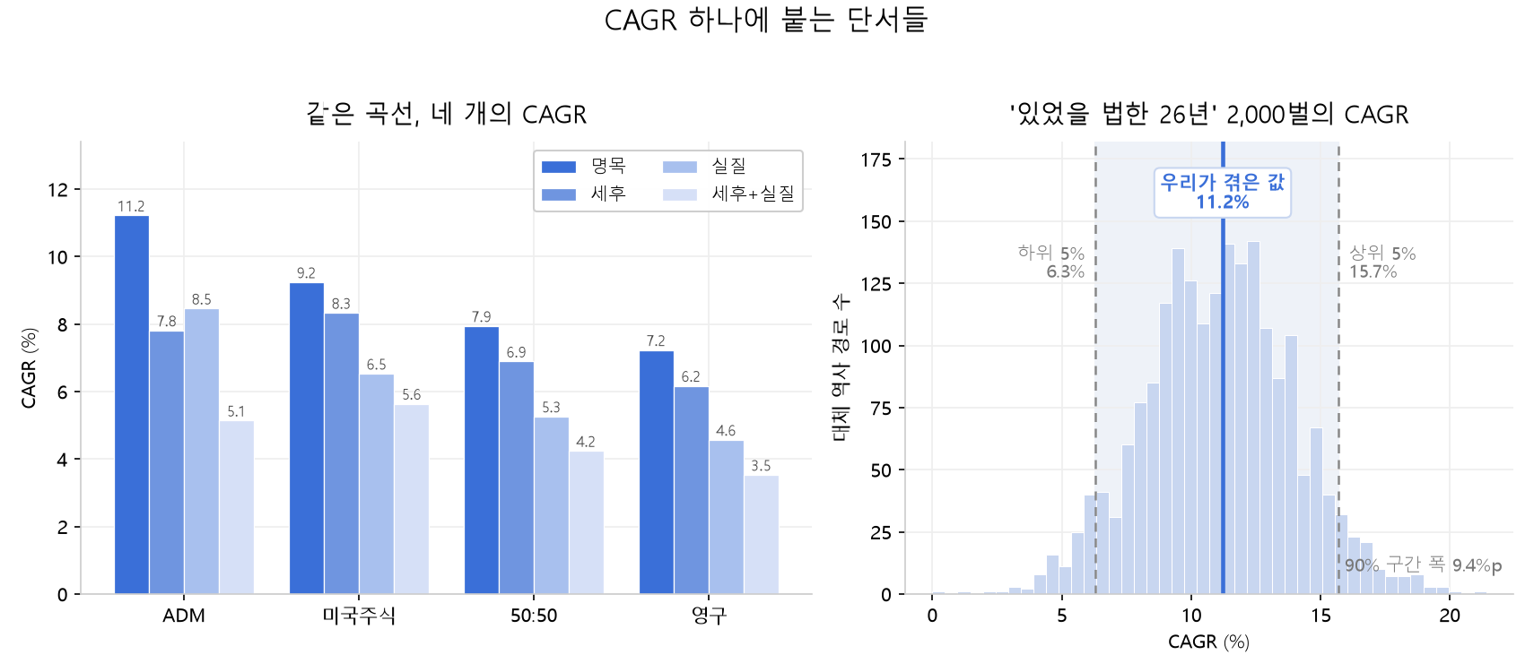 같은 곡선에서 계산한 명목·세후·실질·세후+실질 CAGR을 네 전략별로 비교한 막대그래프. ADM은 11.2%에서 5.1%로, 미국주식은 9.2%에서 5.6%로 줄며 순위가 뒤집힌다. 오른쪽은 대체 역사 2,000벌의 CAGR 분포 히스토그램으로 90% 구간이 6.3%에서 15.7%까지 펼쳐진다