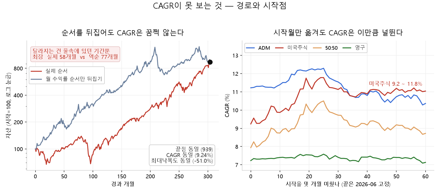 미국주식의 월 수익률 순서를 뒤집어 다시 그린 자산곡선 비교. 두 곡선은 전혀 다른 길을 가지만 최종값 939와 CAGR 9.24%, 최대낙폭 −51.0%가 모두 같고 물속 최장 기간만 58개월에서 77개월로 늘어난다. 오른쪽은 시작월을 0~60개월 미뤘을 때 네 전략의 CAGR 변화 곡선