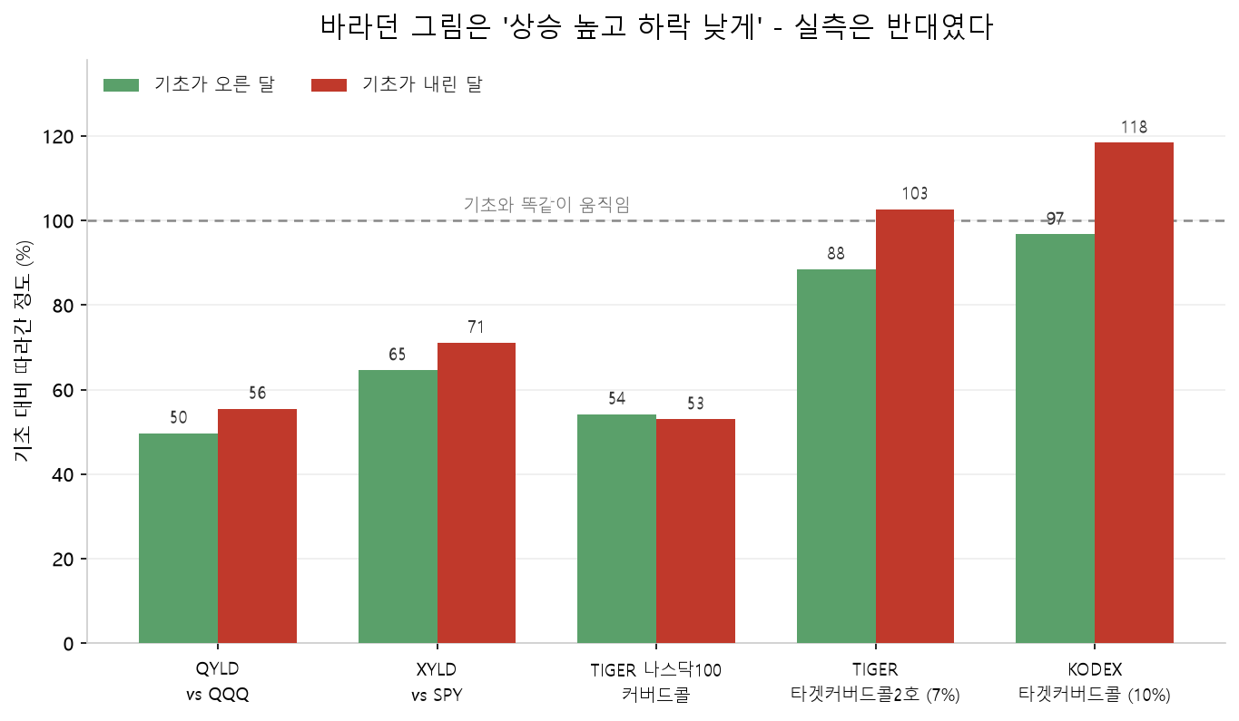 커버드콜 ETF 5종의 상승·하락 캡처 비율 막대그래프. QYLD는 오른 달 49.7% 내린 달 55.5%, KODEX 타겟커버드콜은 오른 달 96.7% 내린 달 118.4%로, 상승보다 하락을 더 많이 따라가는 불리한 비대칭이 나타난다