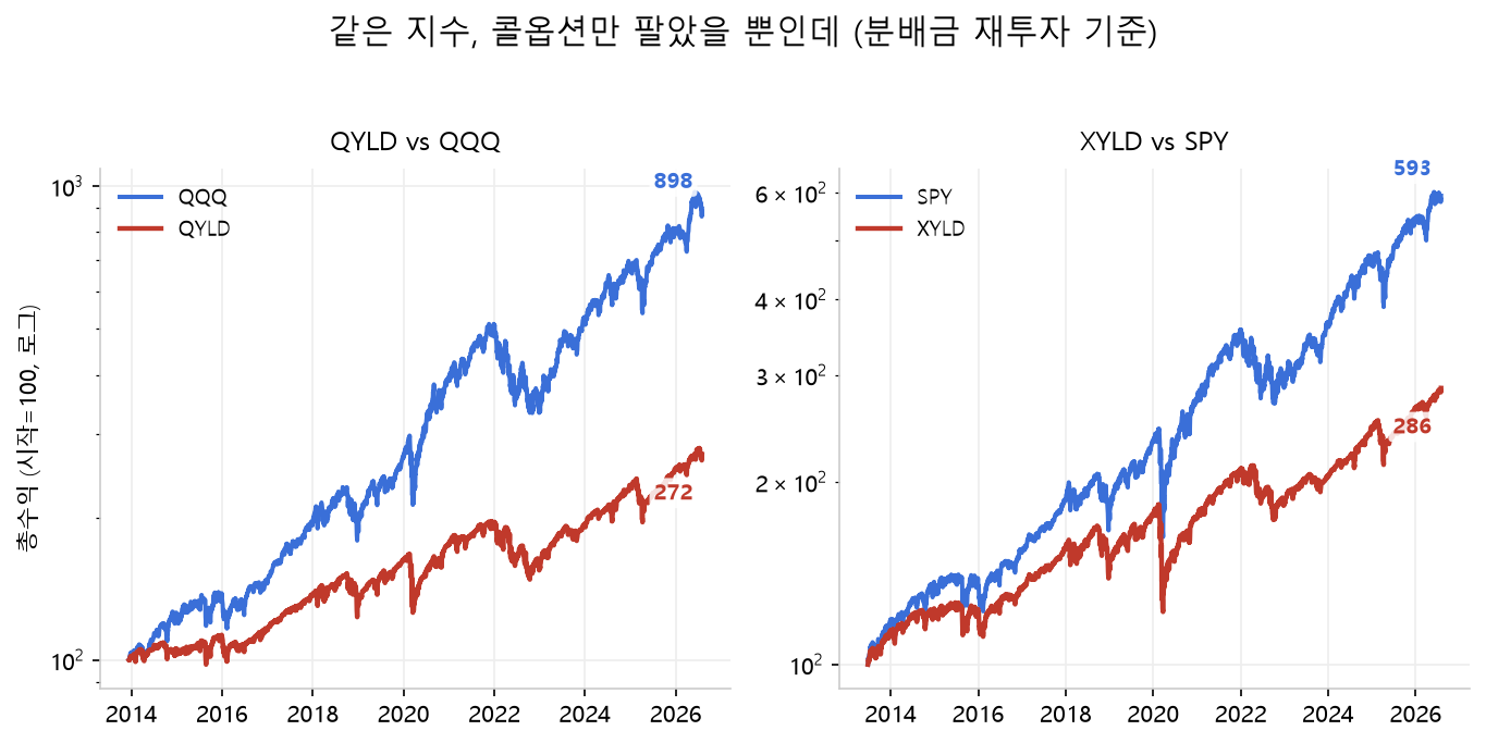 QYLD와 QQQ, XYLD와 SPY의 12년 총수익 곡선 비교. 100으로 시작해 QQQ는 898, QYLD는 272가 됐고 SPY는 593, XYLD는 286이 됐다. 커버드콜이 같은 지수 기초 상품에 크게 뒤처진다