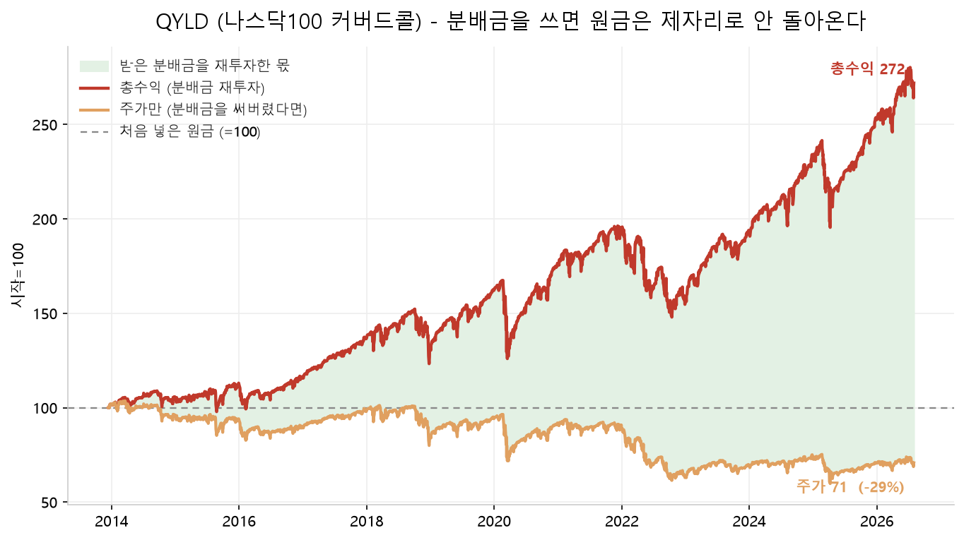 QYLD의 총수익 곡선과 주가 곡선을 분리한 그래프. 분배금을 재투자하면 12.6년 뒤 272가 되지만 주가만 보면 100에서 71로 29% 내려가, 분배금 일부가 원금에서 나왔음을 보여준다