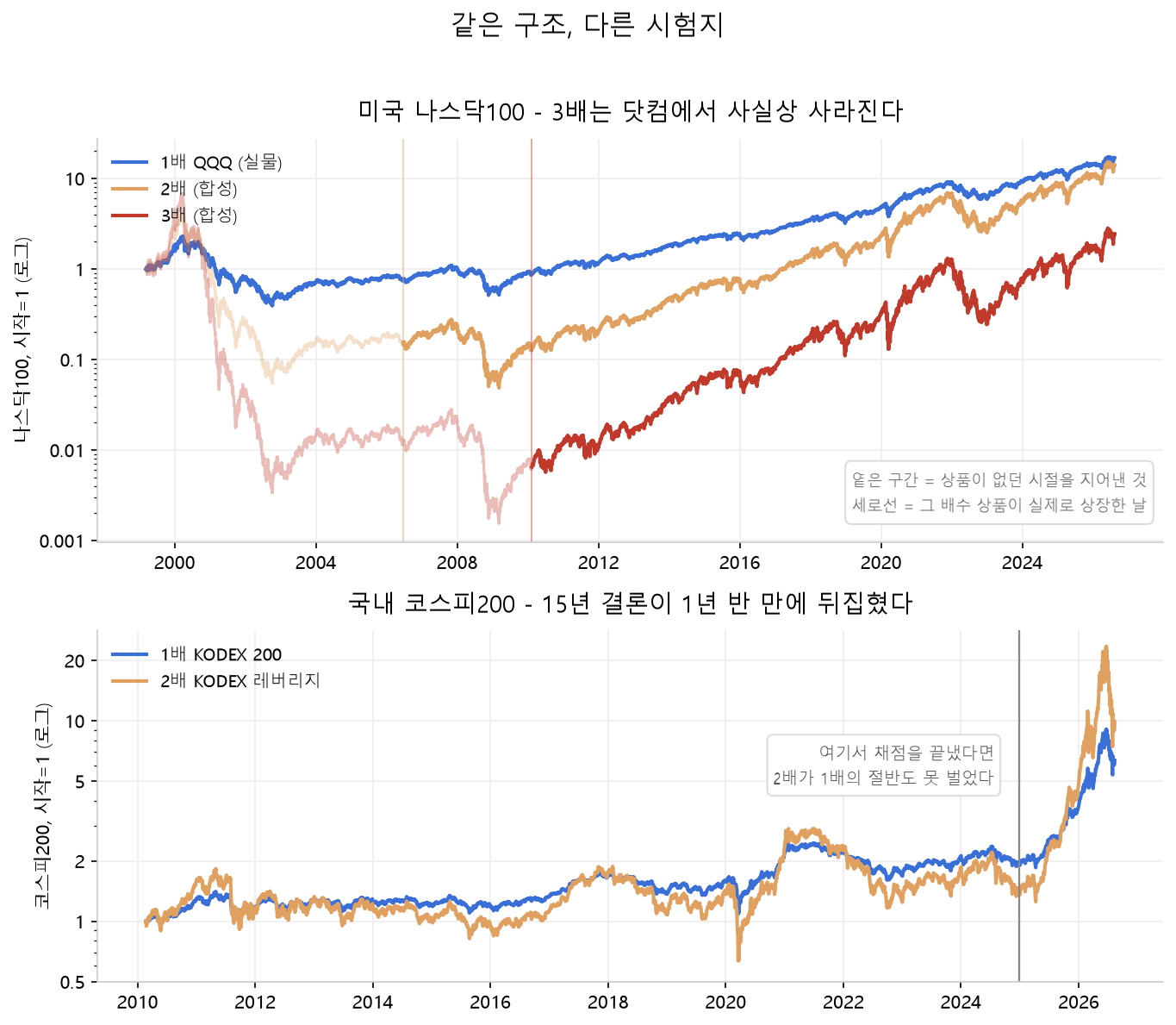 위는 미국 나스닥100 1배·2배·3배의 26년 곡선으로 3배가 닷컴에서 −99.98%까지 내려간다. 아래는 국내 코스피200 1배와 2배의 16년 곡선으로 2024년 말까지 2배가 1배에 뒤지다 2025년 급등에서 역전한다