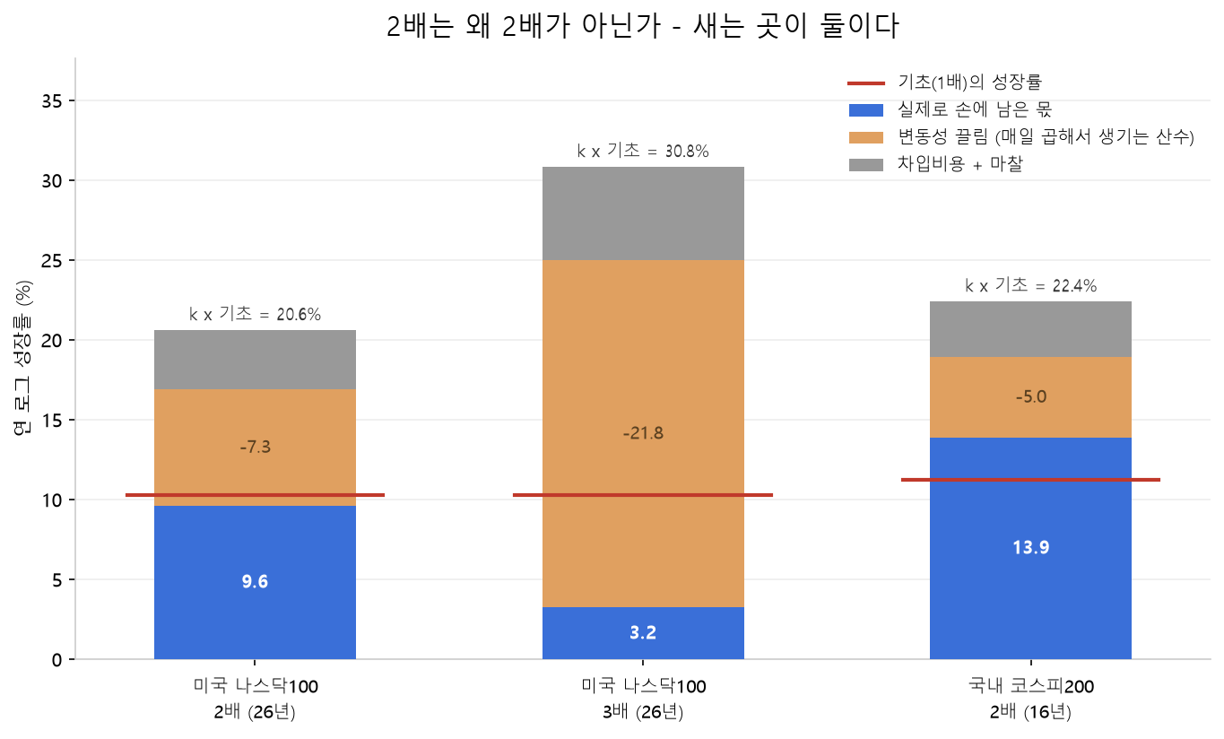 레버리지 ETF의 수익이 새는 곳을 분해한 누적 막대그래프. 나스닥100 3배는 기초의 3배인 연 30.9%에서 변동성 끌림 21.8%p와 차입·마찰 5.8%p가 빠져 3.2%만 남아, 기초 1배의 10.3%보다 낮아진다