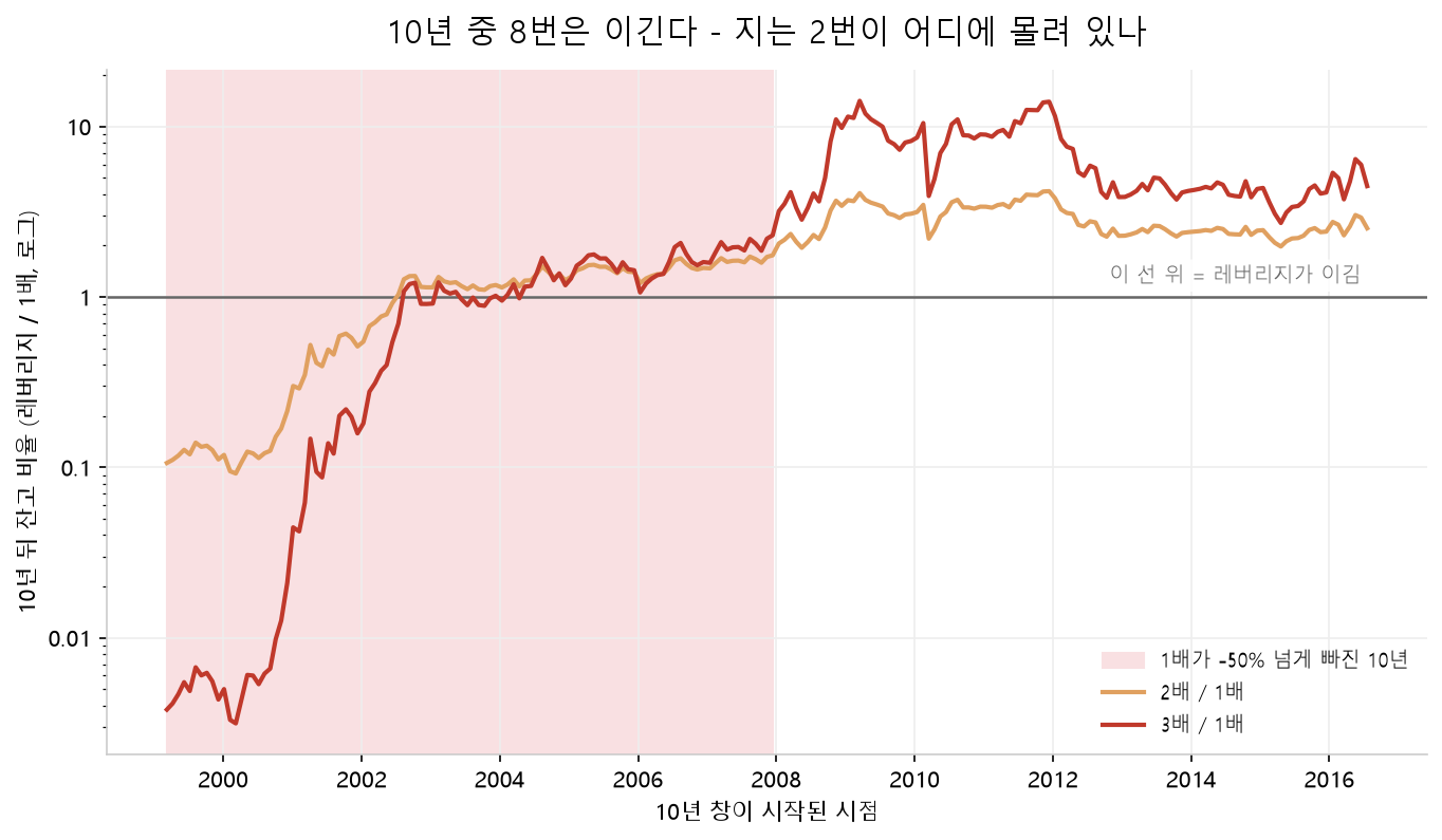 10년 창마다 레버리지 잔고를 1배와 나눈 비율 그래프. 위기를 품은 창(음영)에서는 2배·3배가 1배 아래로 내려가고, 위기가 없던 창 103개에서는 2배·3배 모두 빠짐없이 1배를 넘는다