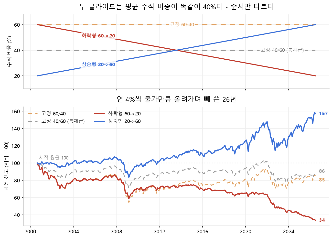 글라이드 패스 백테스트 - 주식 비중을 60%에서 20%로 줄이는 하락형과 20%에서 60%로 늘리는 상승형의 비중 일정, 그리고 연 4% 인출 시 26년 잔고 곡선