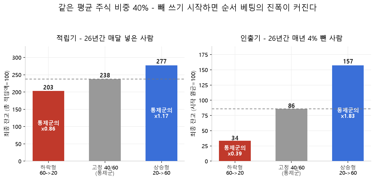 적립기와 인출기 비교 - 평균 주식 비중 40%로 같은 하락형과 상승형의 최종 잔고가 인출기에서 훨씬 크게 벌어진다