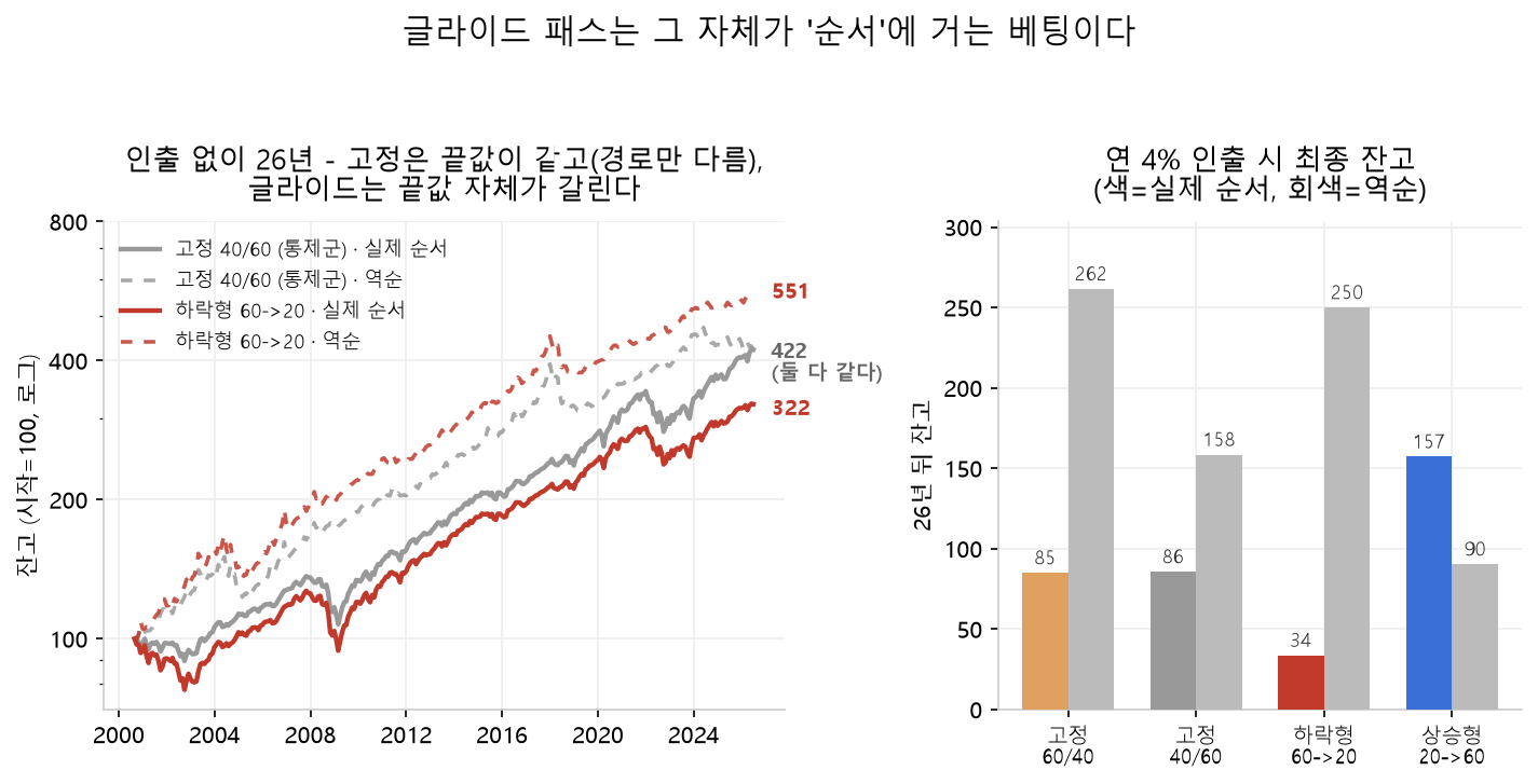 글라이드 패스의 순서 위험 - 고정 배분은 자산 수익률 순서를 뒤집어도 최종값이 같지만 글라이드 패스는 1.7배 갈린다