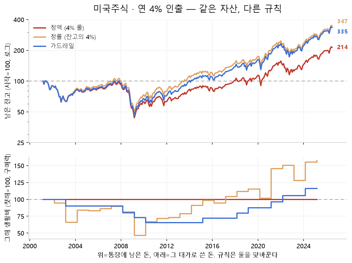 미국주식에서 연 4%를 인출할 때 정액·정률·가드레일 세 규칙의 26년 잔고와 그해 생활비를 위아래로 나란히 그린 그래프. 가드레일은 2003~2010년 네 번 삭감해 생활비가 첫해의 66%까지 내려갔다가 2015년부터 증액으로 돌아선다