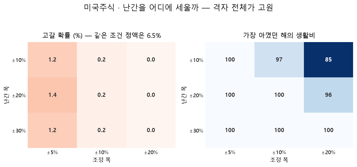 가드레일의 난간 폭(±10·20·30%)과 조정 폭(±5·10·20%)을 격자로 놓고 고갈 확률과 최악의 해 생활비를 표시한 히트맵. 난간 폭을 바꿔도 값이 거의 변하지 않고 조정 폭에 따라서만 달라진다