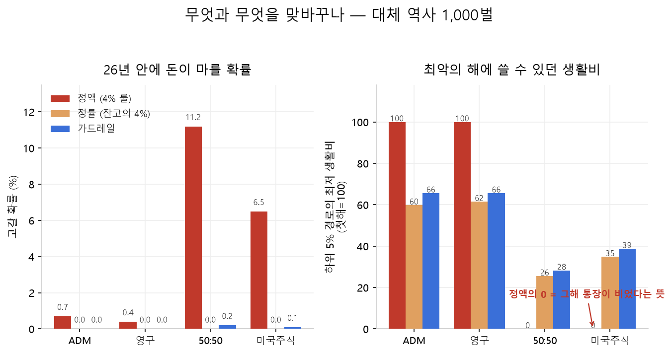 대체 역사 1,000벌에서 세 인출 규칙의 고갈 확률과 최악의 해 생활비를 전략별로 비교한 막대그래프. 미국주식 기준 정액은 고갈 확률 6.5%에 하위 5% 생활비가 0인 반면, 가드레일은 고갈 확률 0.1%에 생활비 39%를 유지한다