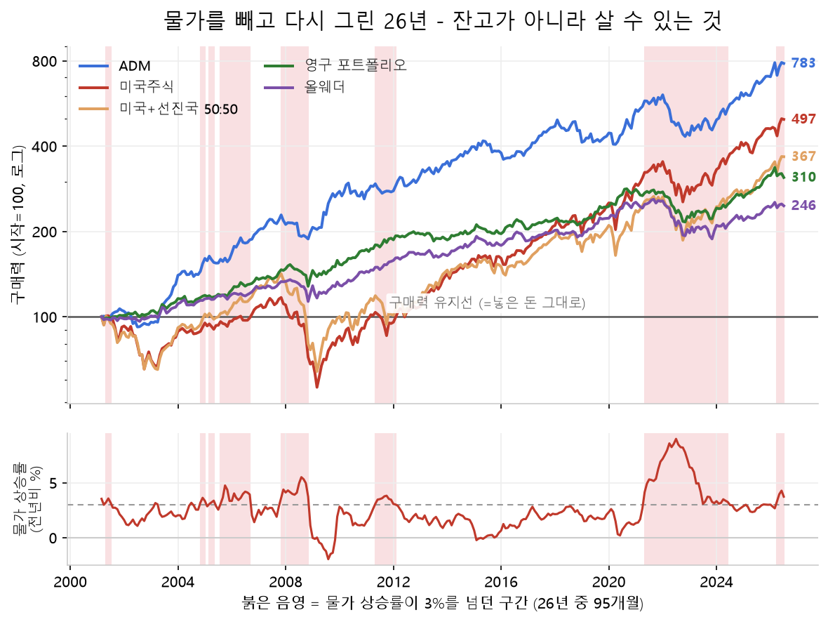 물가를 빼고 다시 그린 26년 실질 자산곡선. ADM·미국주식·50:50·영구 포트폴리오·올웨더 다섯 전략의 구매력이 시작 100에서 각각 783·497·367·310·246으로 끝나고, 아래 칸에는 물가 상승률과 3%를 넘던 고물가 구간이 표시돼 있다