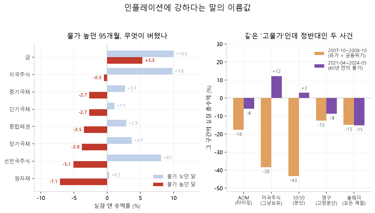 왼쪽은 물가 높던 95개월과 낮던 달의 자산군별 실질 연 수익률 막대그래프로 금만 플러스이고 원자재가 -7.1%로 최저다. 오른쪽은 2007~2008년과 2021~2024년 두 고물가 사건에서 다섯 전략의 실질 총수익을 비교해 방향이 정반대임을 보여준다