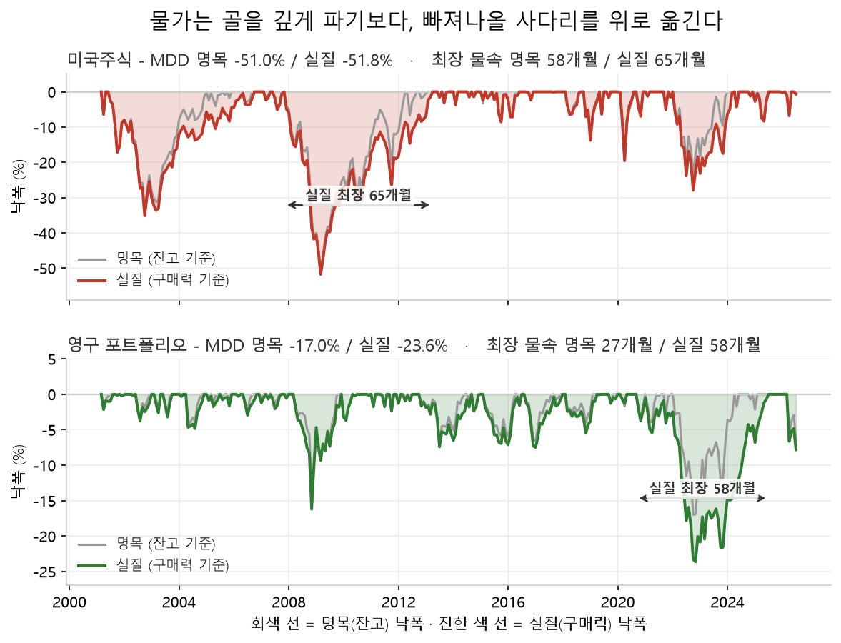 미국주식과 영구 포트폴리오의 명목 낙폭과 실질 낙폭을 위아래로 비교한 그래프. 미국주식은 두 선이 거의 겹치지만 영구 포트폴리오는 실질 낙폭이 훨씬 깊고 길어, 최장 물속 기간이 명목 27개월에서 실질 58개월로 늘어난다