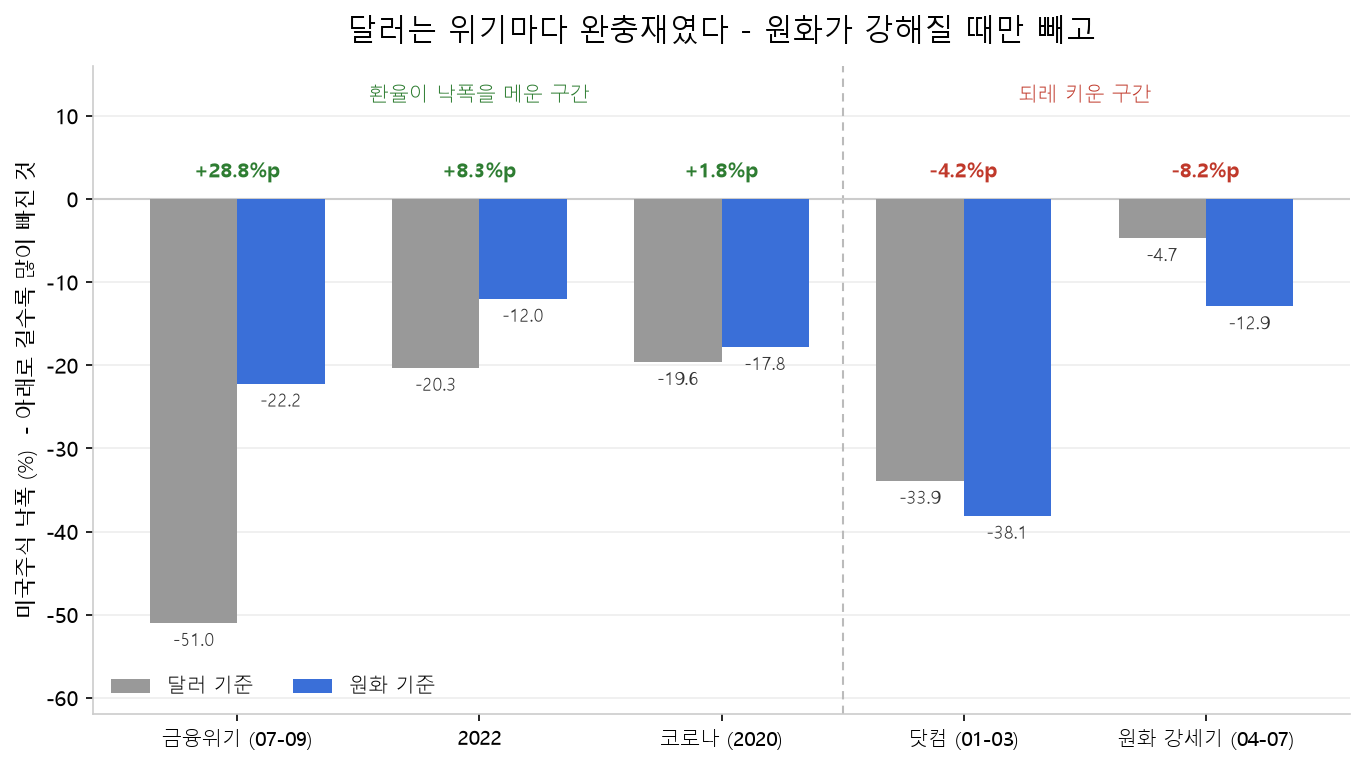 구간별 미국주식 낙폭을 달러 기준과 원화 환산 기준으로 비교한 막대그래프. 금융위기 +28.8%p, 2022년 +8.3%p, 코로나 +1.8%p는 환율이 낙폭을 메웠지만, 닷컴 −4.2%p와 원화 강세기 −8.2%p에서는 오히려 낙폭을 키웠다