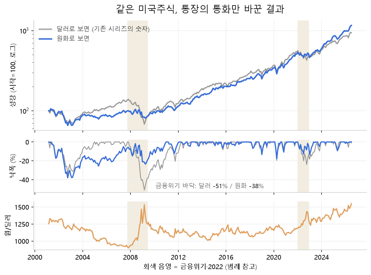 미국주식 26년 자산곡선을 달러 기준과 원화 환산 기준으로 겹쳐 그린 그래프. 2003~2007년 원화 강세기엔 원화 기준이 아래에 깔리다가 금융위기 이후 역전되며, 금융위기 바닥 낙폭이 달러 −51%에서 원화 −38%로 얕아진다. 아래에 원/달러 환율 추이가 함께 표시돼 있다