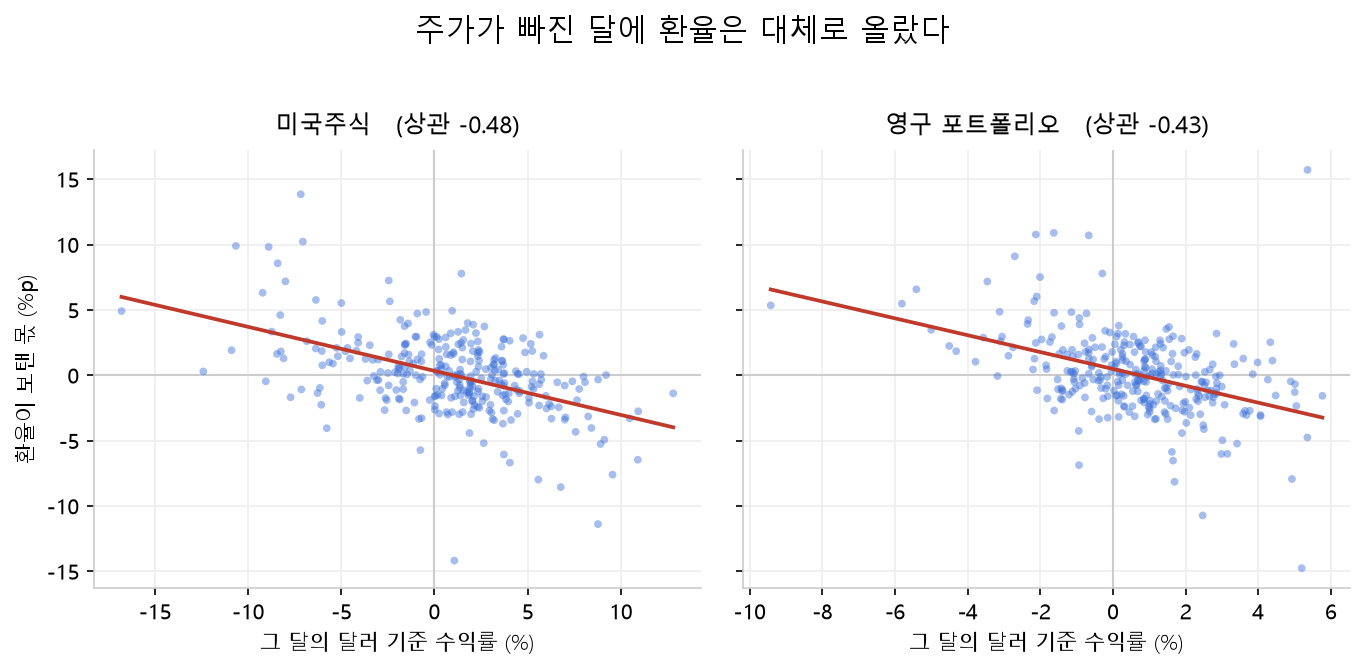 월별 달러 기준 수익률과 환율 기여분의 산점도. 미국주식은 상관 −0.48, 영구 포트폴리오는 −0.43으로 우하향 추세선이 뚜렷해, 자산이 빠진 달일수록 환율이 손실을 메웠음을 보여준다