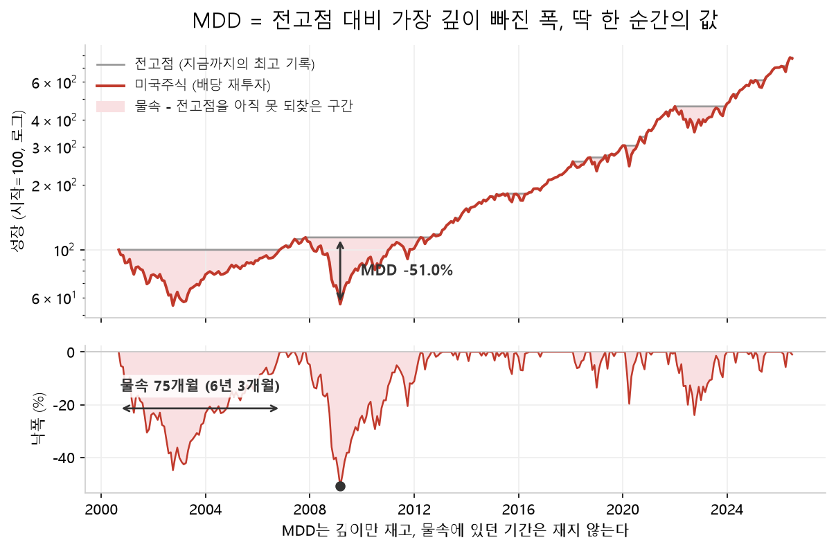 미국주식 26년 자산곡선 위에 전고점 선과 물속 구간을 표시한 MDD 개념 그림. 금융위기 바닥에서 전고점 대비 −51.0%까지 벌어지며, 아래 낙폭 그래프에는 닷컴 이후 75개월간 전고점을 회복하지 못한 구간이 표시돼 있다