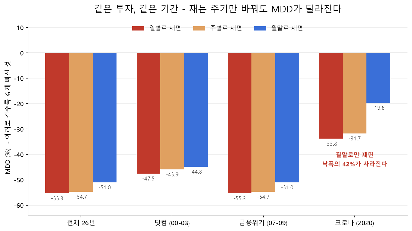 같은 미국주식 매수 후 보유를 일별·주별·월말 격자로 나눠 잰 MDD 비교 막대그래프. 전체 26년은 −55.3%·−54.7%·−51.0%로 차이가 작지만, 코로나 구간은 −33.8%·−31.7%·−19.6%로 월말 측정이 낙폭의 42%를 놓친다