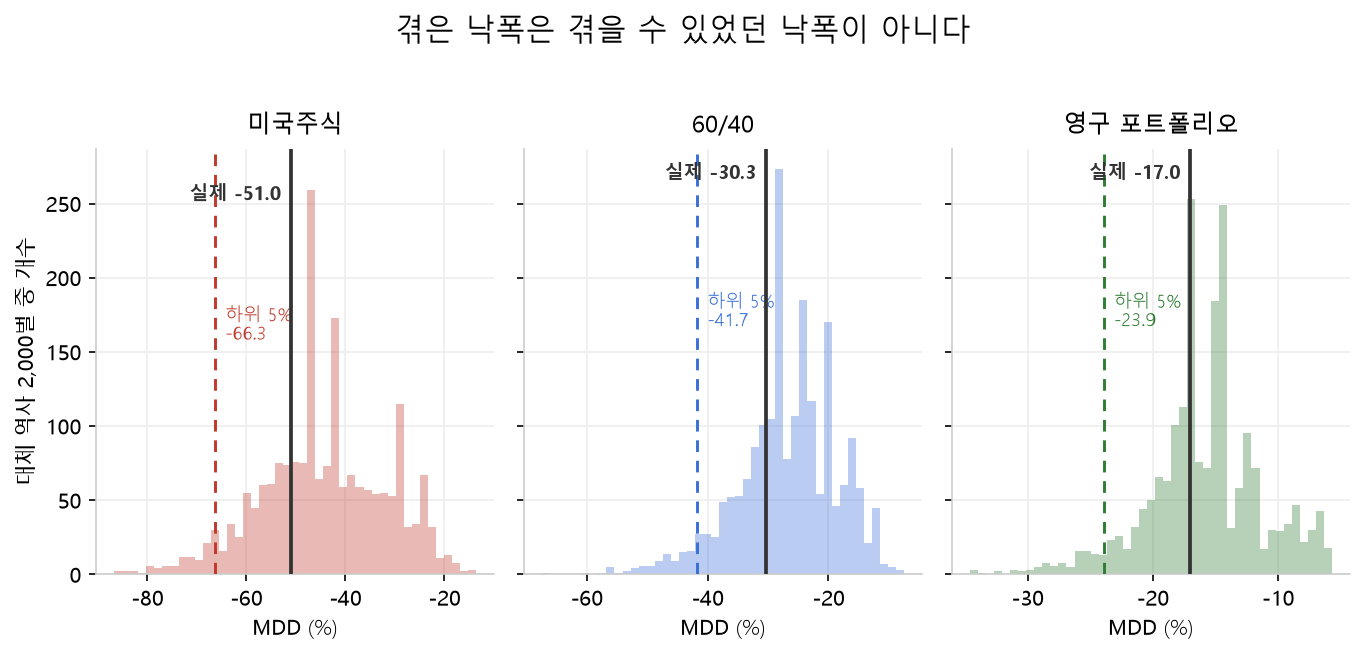 블록 부트스트랩으로 만든 대체 역사 2,000벌의 MDD 분포 히스토그램. 미국주식·60/40·영구 포트폴리오 세 전략 모두 실제로 겪은 값보다 훨씬 깊은 낙폭이 가능했음을 보여주며, 미국주식은 하위 5%가 −66.3%에 이른다