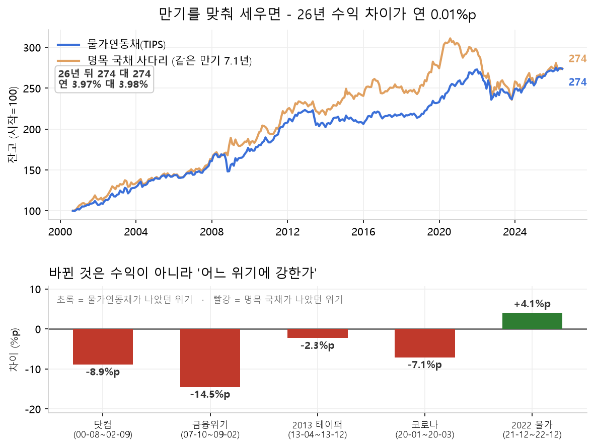 물가연동채권 TIPS와 같은 만기(7.1년) 명목 국채 사다리의 26년 자산곡선 비교 — 최종 274 대 274로 일치, 아래는 위기별 수익 차이 막대그래프로 2022 물가에서만 +4.1%p 우위