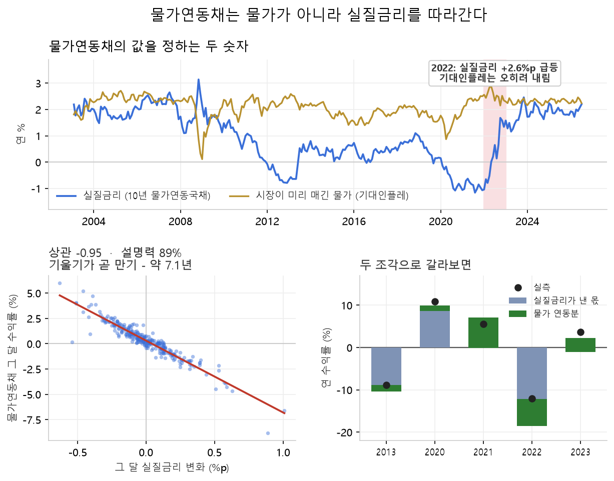 물가연동채권 TIPS 월 수익률과 실질금리 변화의 산점도(상관 −0.95, 설명력 89%)와 2013·2020~2023년 수익률을 실질금리 몫과 물가 연동분으로 나눈 분해 막대그래프