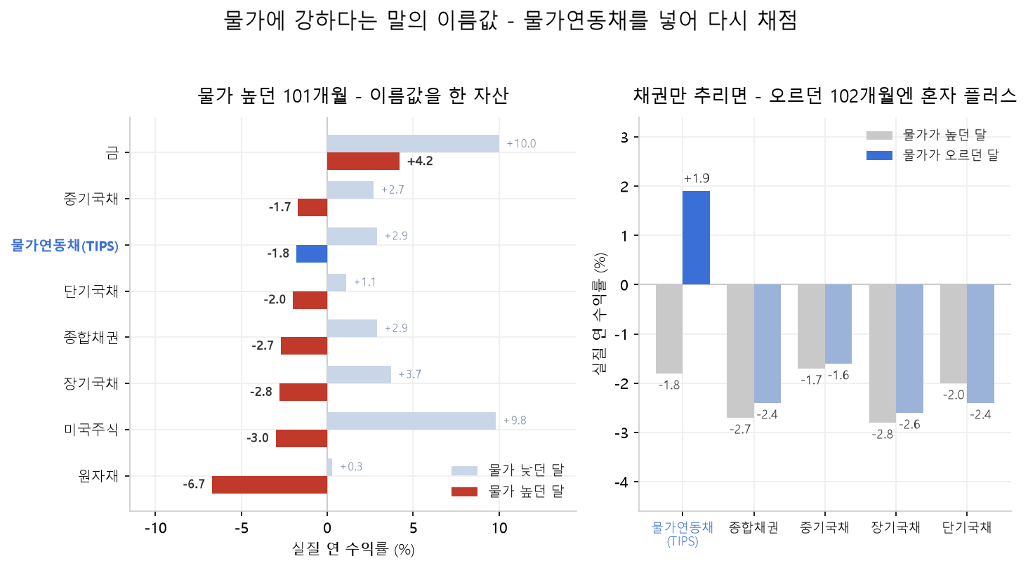 물가연동채권 TIPS와 명목채권·금·원자재의 고물가 101개월 실질 수익률 비교 막대그래프 — TIPS는 −1.8%로 마이너스, 물가가 오르던 102개월엔 +1.9%로 채권 중 유일한 플러스