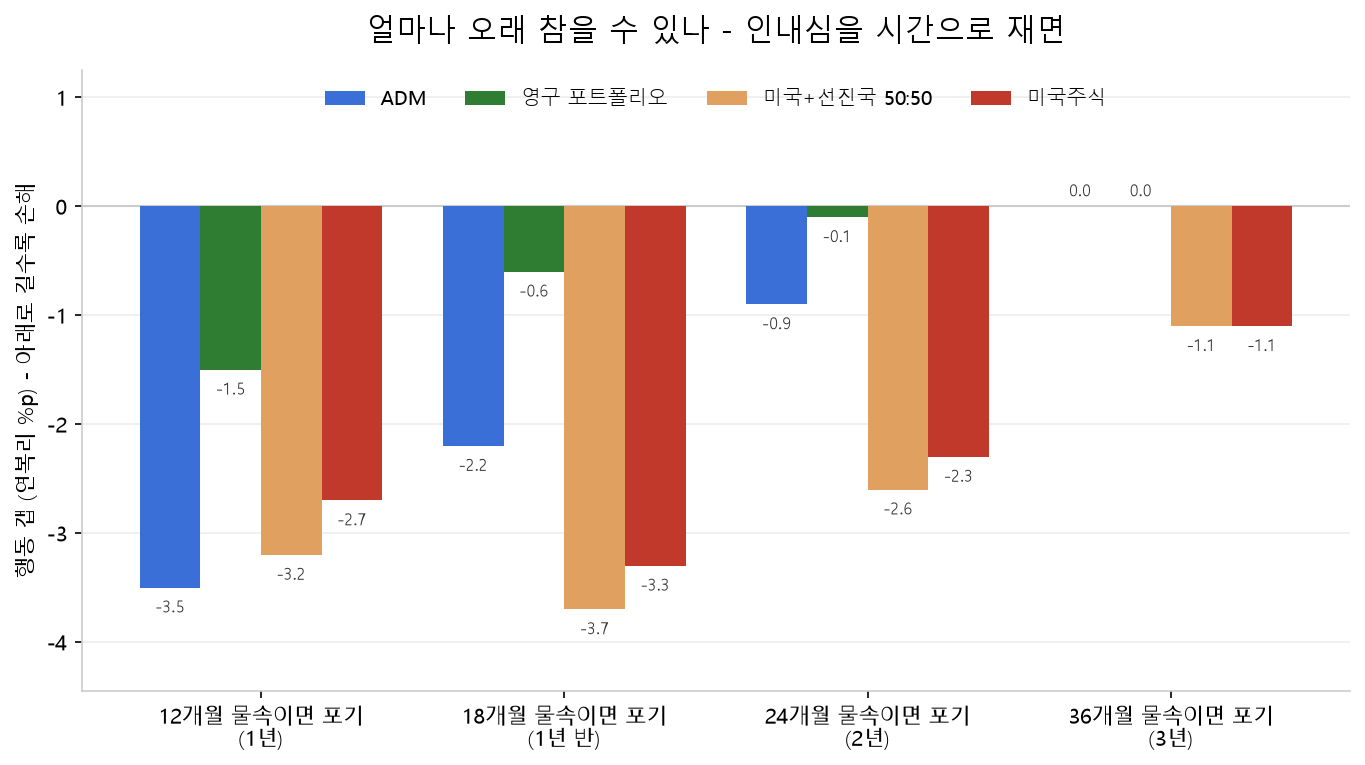 물속 기간 임계별 행동 갭 막대그래프. 12개월 물속에 포기하는 경우 ADM이 연 −3.5%p로 가장 크게 손해를 보고, 36개월까지 참으면 ADM과 영구 포트폴리오의 손해는 0이 된다