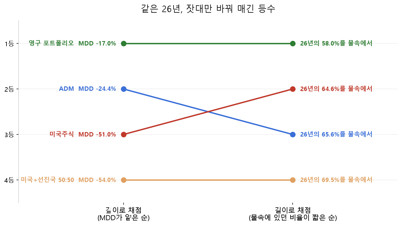 같은 26년을 깊이(MDD)와 길이(물속 비율)로 채점해 등수를 연결한 기울기 차트. 영구 포트폴리오는 양쪽 모두 1등, 미국+선진국 50:50은 양쪽 모두 4등이고, 2·3등 자리에서 ADM과 미국주식이 서로 엇갈린다