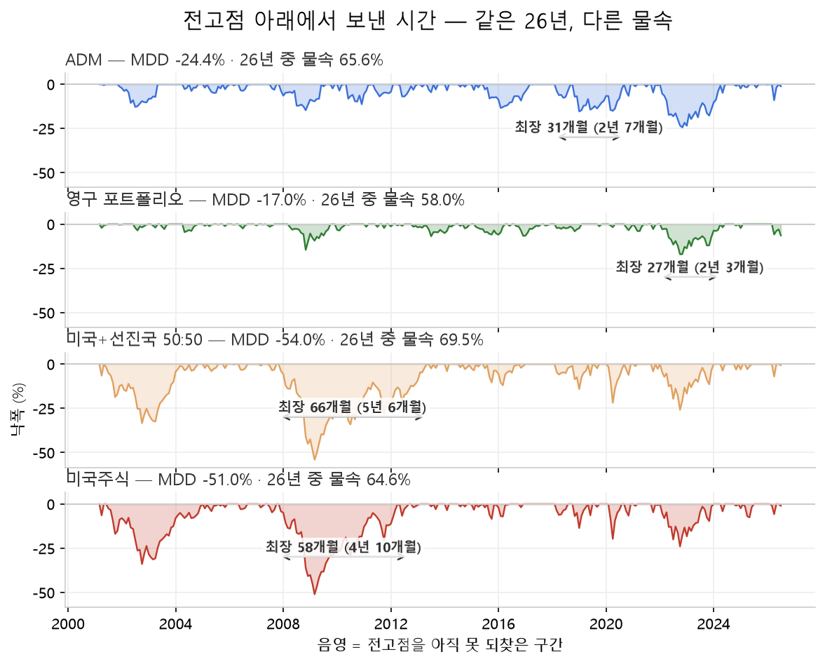 ADM·영구 포트폴리오·미국+선진국 50:50·미국주식 네 전략의 26년 낙폭 곡선을 위아래로 나란히 그린 그래프. 최장 물속 기간이 각각 31개월, 27개월, 66개월, 58개월로 표시돼 있고, MDD가 얕은 ADM도 전고점 아래에서 보낸 시간은 26년의 65.6%로 미국주식과 비슷하다
