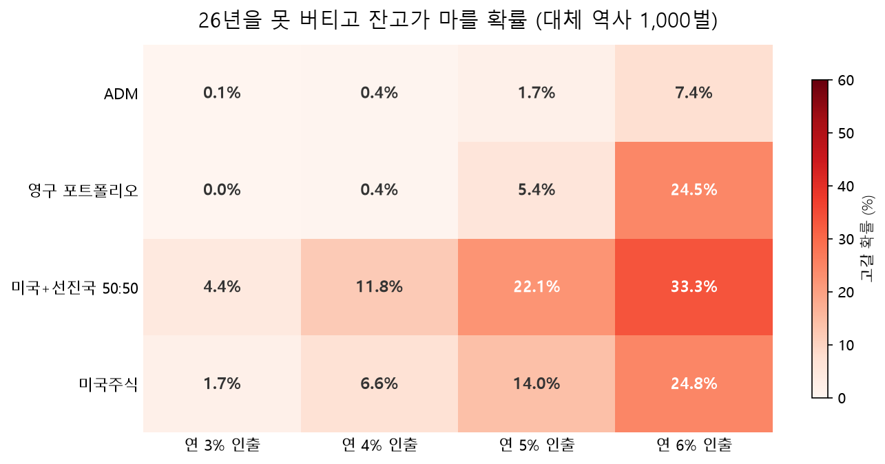 인출률 3~6%와 네 전략을 격자로 놓고 대체 역사 1,000벌에서 잔고가 마를 확률을 표시한 히트맵. 4% 인출에서 ADM과 영구 포트폴리오는 0.4%, 미국+선진국 50:50은 11.8%이고, 6% 인출에서는 모두 7~33%로 올라간다