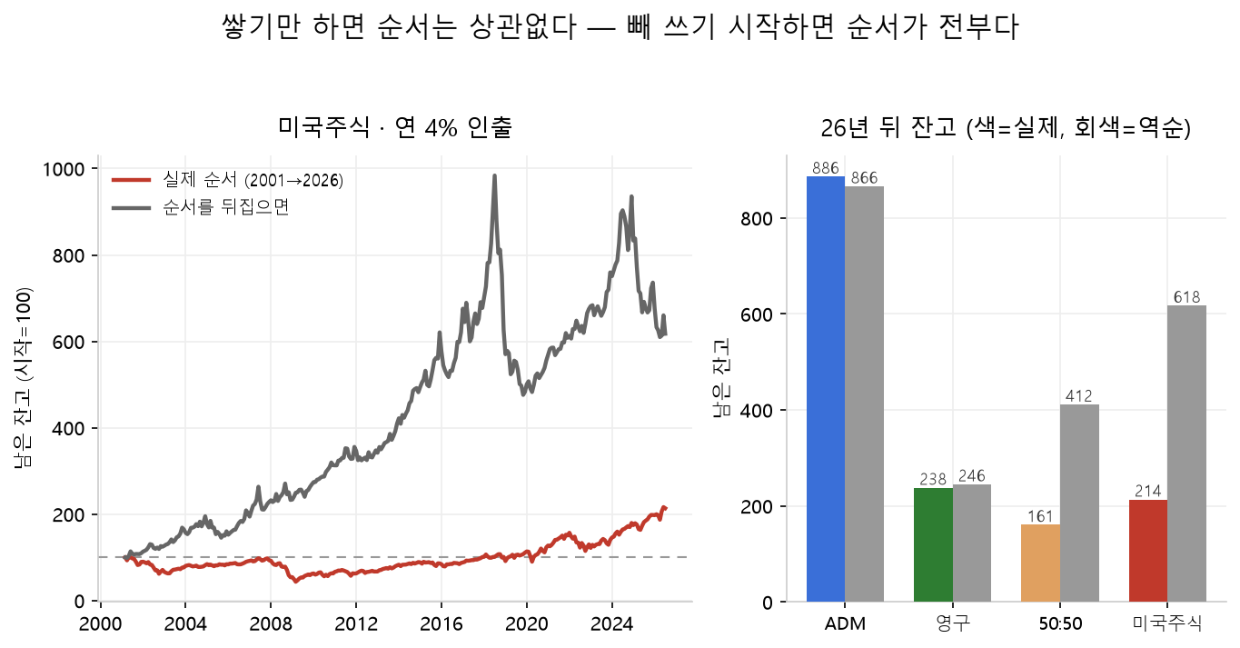 수익률 순서 위험을 보여주는 그래프. 왼쪽은 미국주식에서 실제 순서와 역순으로 4% 인출했을 때 잔고 차이(214 대 618), 오른쪽은 네 전략의 26년 뒤 잔고 비교로 ADM과 영구 포트폴리오는 순서를 뒤집어도 잔고가 거의 같다