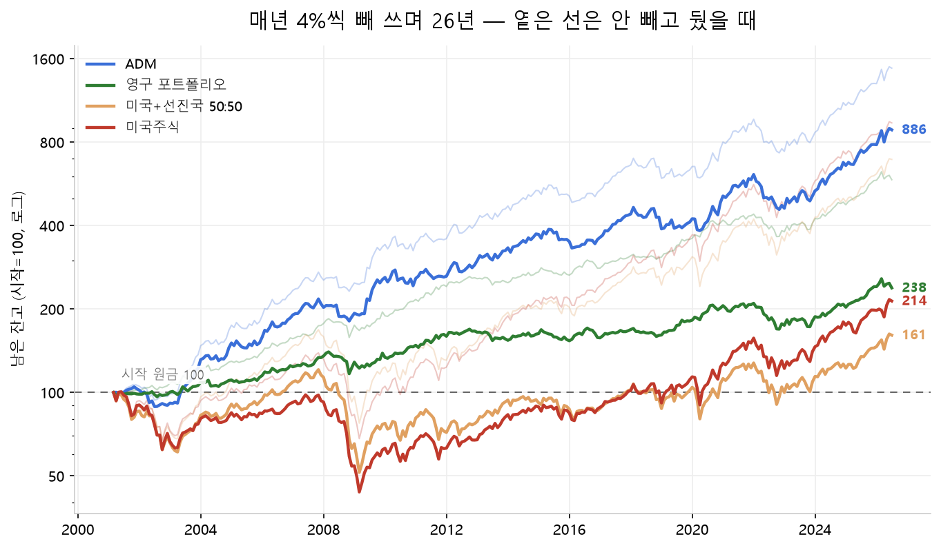 네 전략에서 매년 4%씩 물가 연동 인출했을 때 26년간 남은 잔고를 로그 스케일로 그린 그래프. 옅은 선은 인출하지 않았을 때이며, 인출을 얹으면 영구 포트폴리오(238)가 미국주식(214)을 앞선다